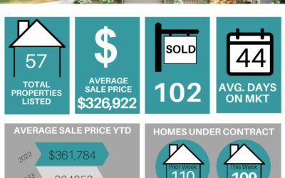 Weekly Real Estate Stats for 02/27 to 03/05/23