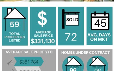 Your Lakeland Weekly Market Stats for March 20th to March 26th 2023