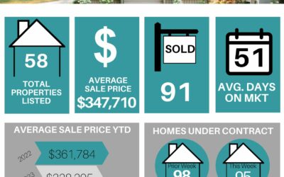 Your Lakeland Weekly Market Stats for March 27th to April 2nd 2023