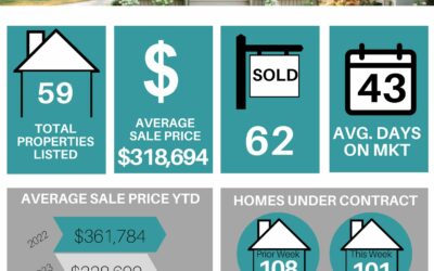 Your Lakeland Weekly Market Stats for May 08th to May 14th 2023