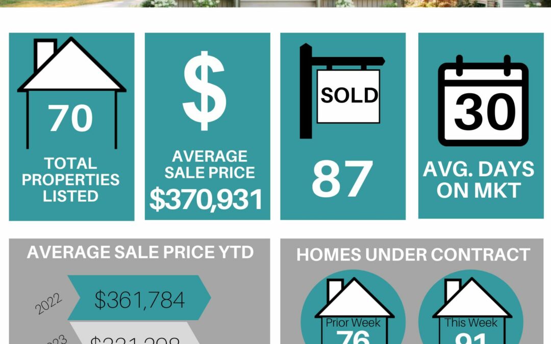 Your Lakeland Weekly Market Stats for May 29th to June 4th 2023