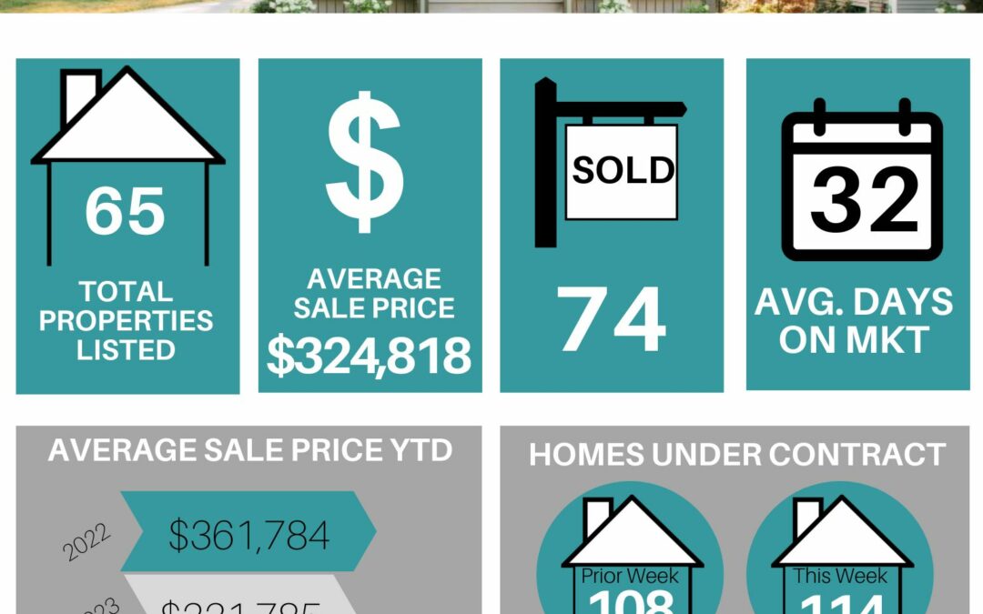 Your Lakeland Weekly Market Stats for June 12th to June 18th, 2023