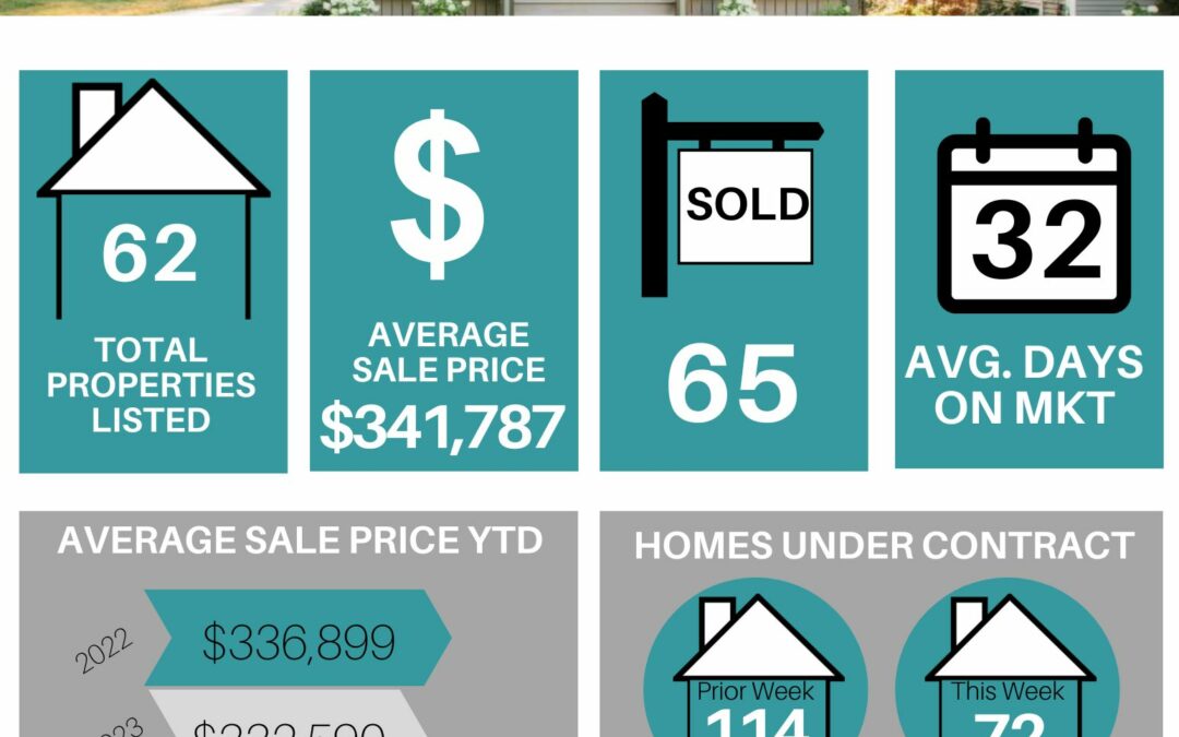 Your Lakeland Weekly Market Stats for June 19th to June 25th, 2023