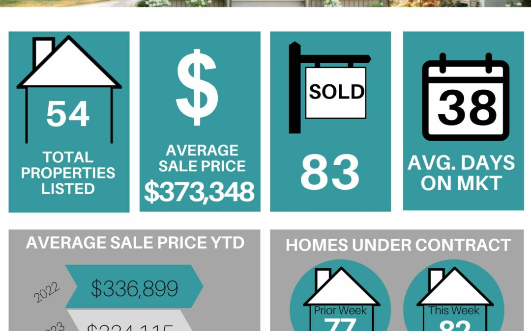 Your Lakeland Weekly Market Stats for July 10th to July 16th, 2023