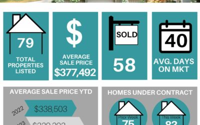 Your Lakeland Weekly Market Stats for August 7th to August 13th, 2023