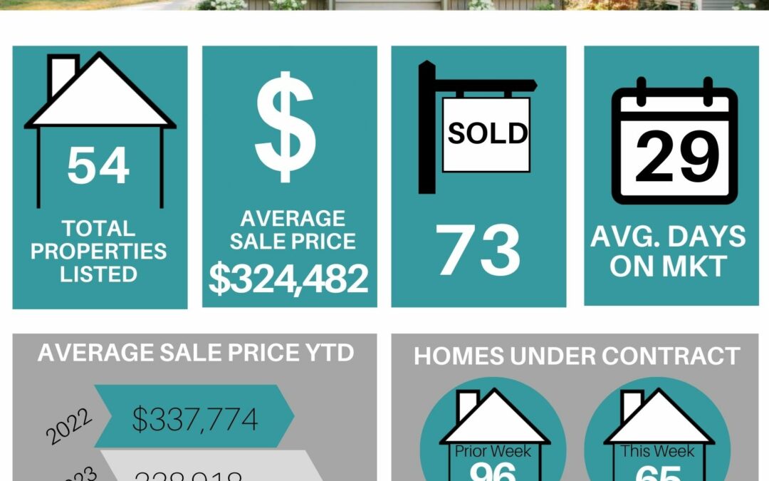 Your Lakeland Weekly Market Stats for August 28th to September 3rd, 2023