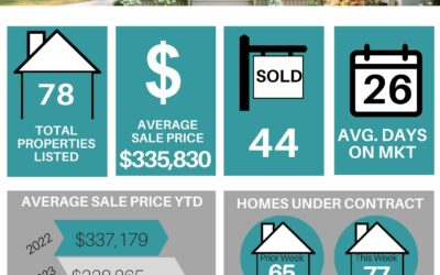 Your Lakeland Weekly Market Stats for September 4th to September 10th, 2023