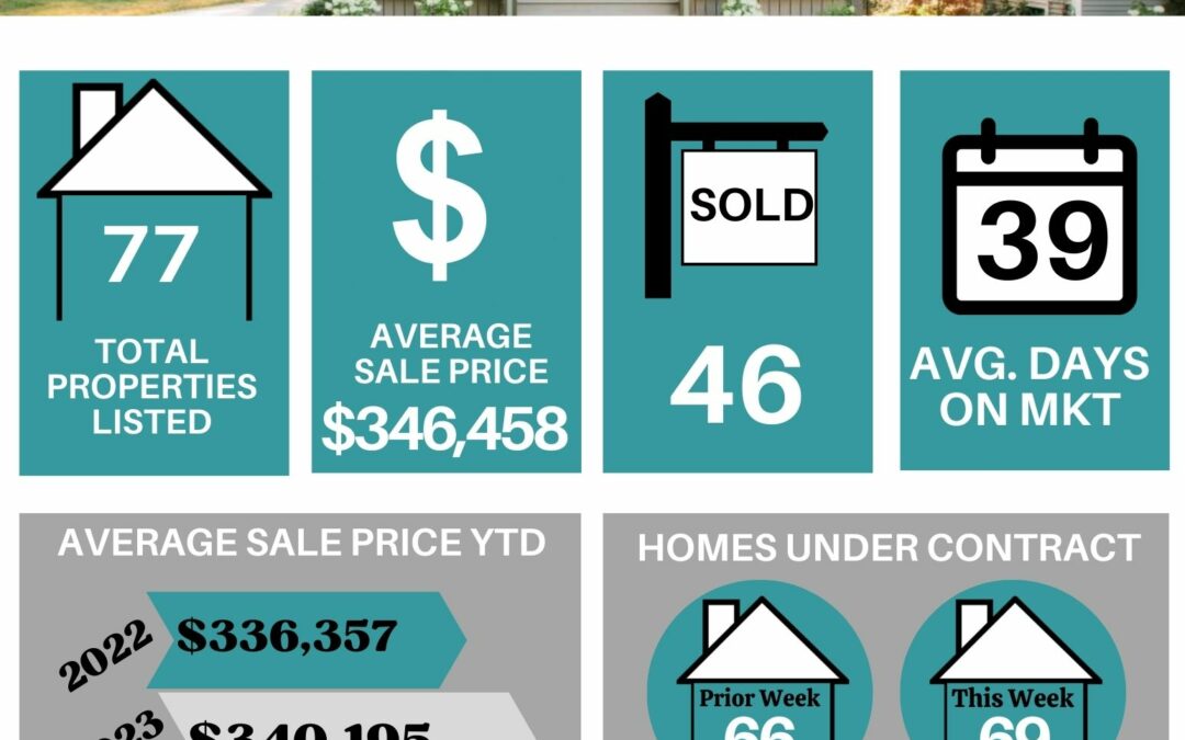 Your Lakeland Weekly Market Stats for October 16th to October 22nd, 2023