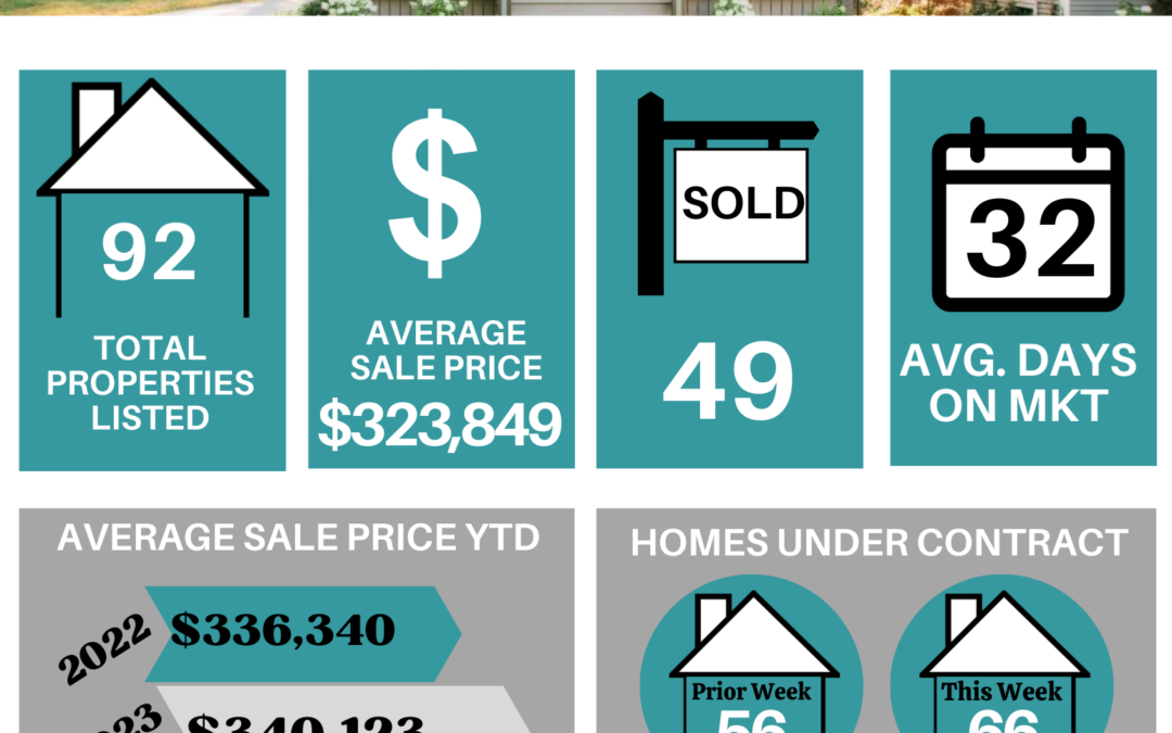 Your Lakeland Weekly Market Stats for October 9th to October 15th, 2023