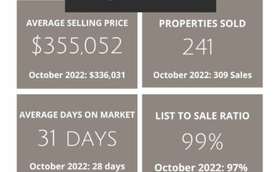 Year Over Year October 2023 Real Estate Stats for Lakeland, FL