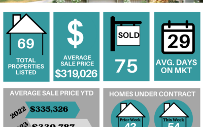 Your Lakeland Weekly Market Stats for November 27th to December 03rd, 2023