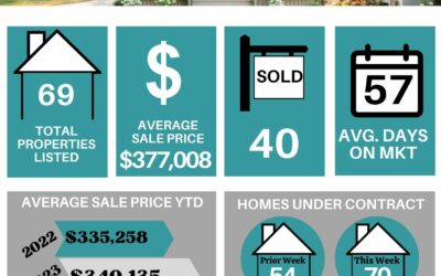 Your Lakeland Weekly Market Stats for December 04th to December 10th, 2023