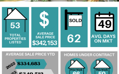 Your Lakeland Weekly Market Stats for December 18th to December 24th, 2023