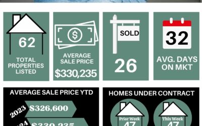 Your Lakeland Weekly Market Stats for January 01st to January 07th, 2024