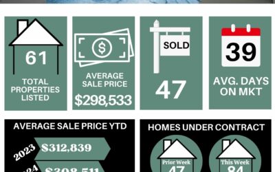 Your Lakeland Weekly Market Stats for January 08th to January 14th, 2024