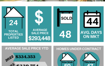 Your Lakeland Weekly Market Stats for December 25th to December 31st, 2023