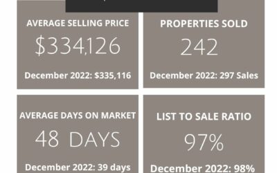 Year Over Year December 2023, Real Estate Stats for Lakeland, FL