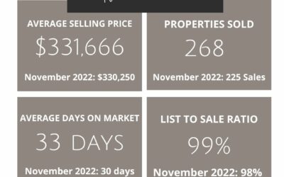 Year Over Year November 2023 Real Estate Stats for Lakeland, FL