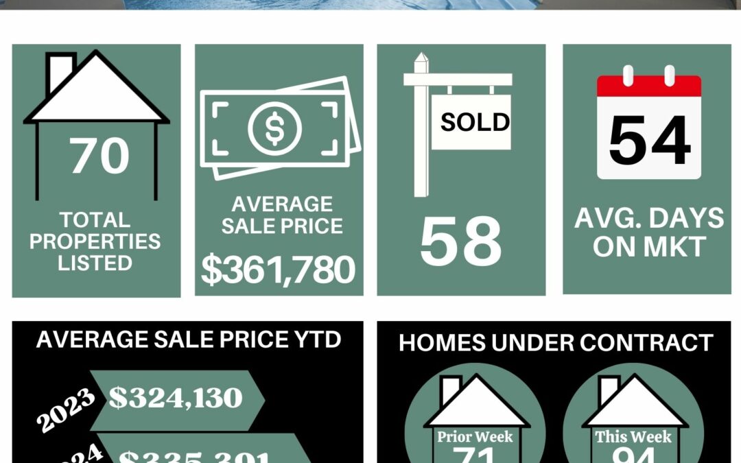 Your Lakeland Weekly Market Stats for April 08th to April 14th, 2024