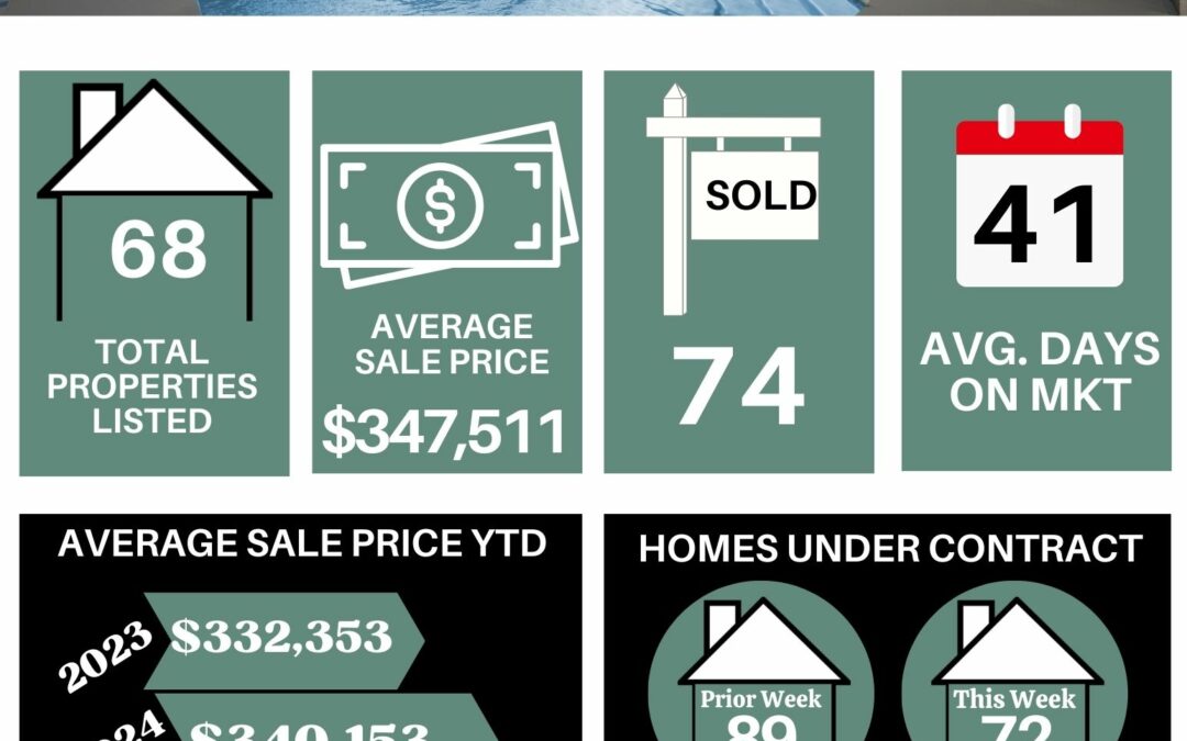 Your Lakeland Weekly Market Stats for June 10th to June 16th, 2024