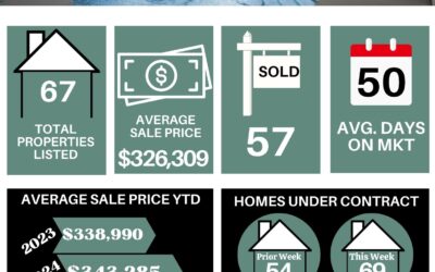 Your Lakeland Weekly Market Stats for September 16th to September 22nd, 2024