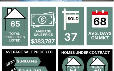 Your Lakeland Weekly Market Stats for November 04th to November 10th, 2024