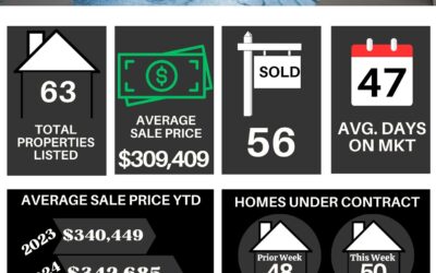 Your Lakeland Weekly Market Stats for December 09th to December 15th, 2024