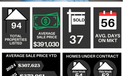 Your Lakeland Weekly Market Stats for January 06th to January 12th, 2025