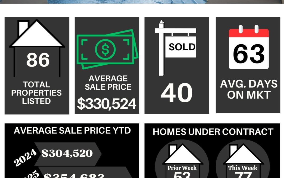 Your Lakeland Weekly Market Stats for January 13th to January 19th, 2025