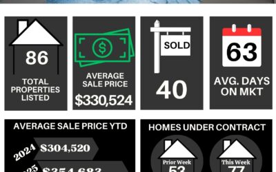 Your Lakeland Weekly Market Stats for January 13th to January 19th, 2025