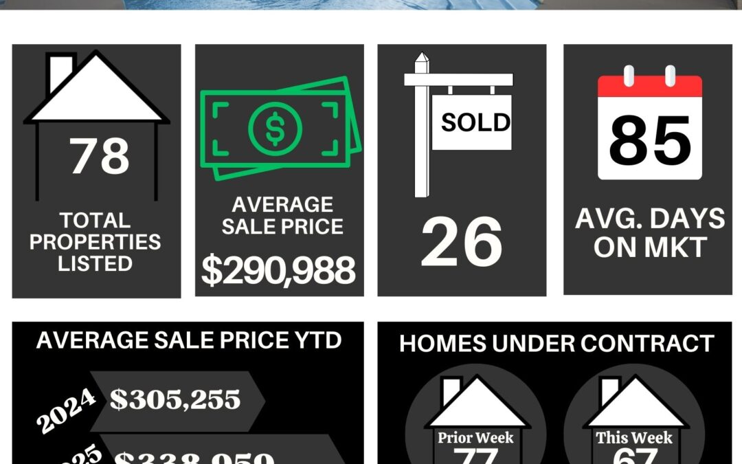 Your Lakeland Weekly Market Stats for January 20th to January 26th, 2025