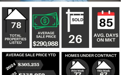 Your Lakeland Weekly Market Stats for January 20th to January 26th, 2025