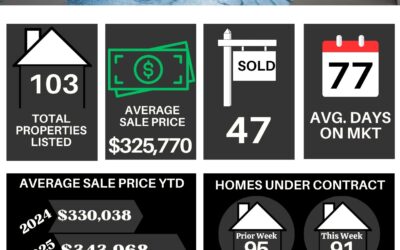 Your Lakeland Weekly Market Stats for February 17th to February 23rd, 2025