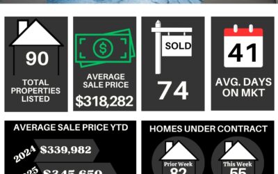 Your Lakeland Weekly Market Stats for May 26th to June 01st, 2025