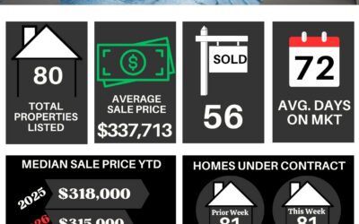 Lakeland Weekly Market Update for May 11th to May 17th, 2026