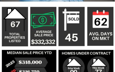 Lakeland Weekly Market Update for August 03rd to August 09th, 2026