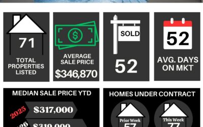 Lakeland Weekly Market Stats for October 5th to October 11th, 2026